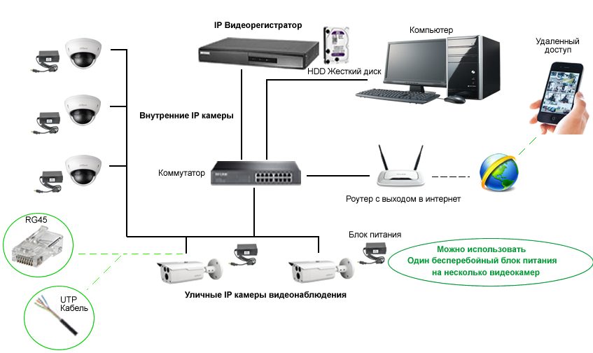 IP-видеонаблюдение-схема