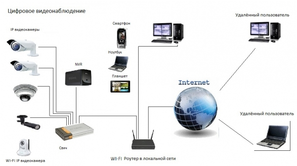 Цифровое видеонаблюдение